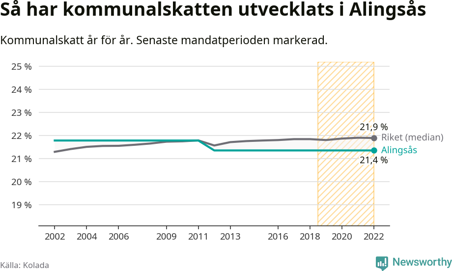 Graf: Kommunalskatt i Alingsås kommun